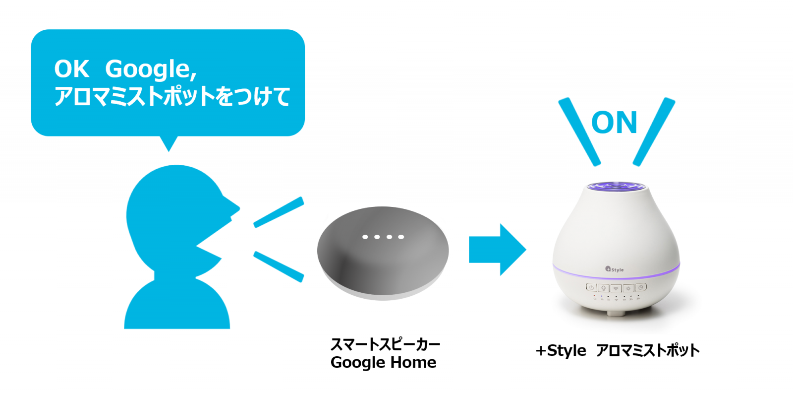 音声コントロール】+Styleアプリ設定方法のご紹介（Google